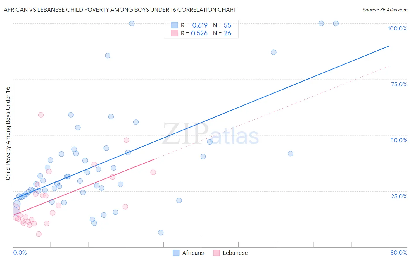 African vs Lebanese Child Poverty Among Boys Under 16