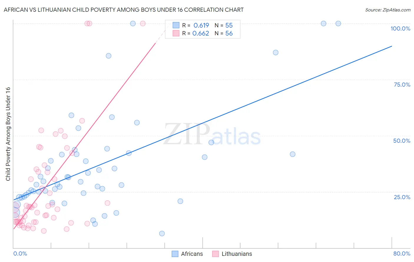 African vs Lithuanian Child Poverty Among Boys Under 16