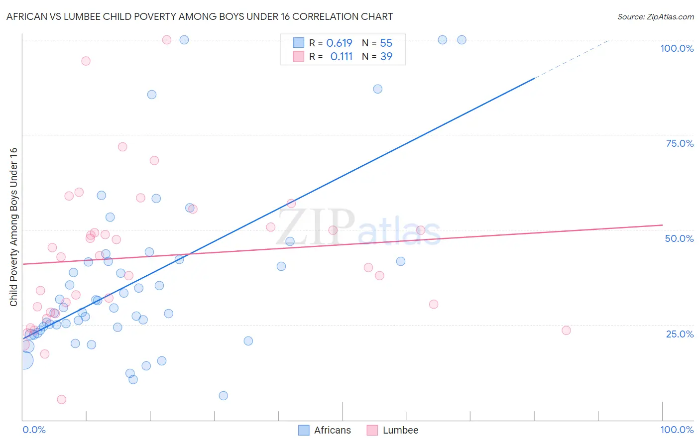 African vs Lumbee Child Poverty Among Boys Under 16