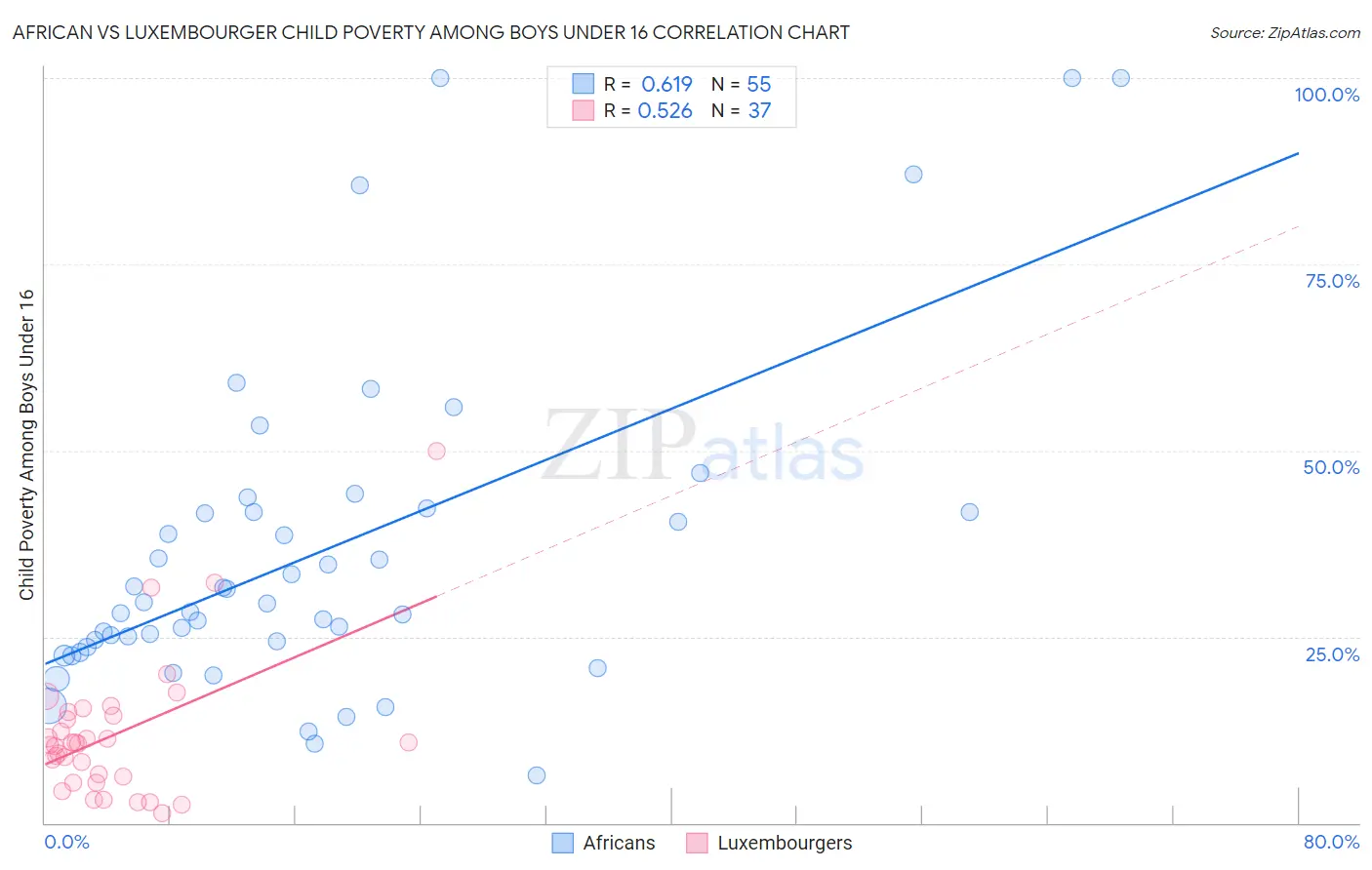 African vs Luxembourger Child Poverty Among Boys Under 16