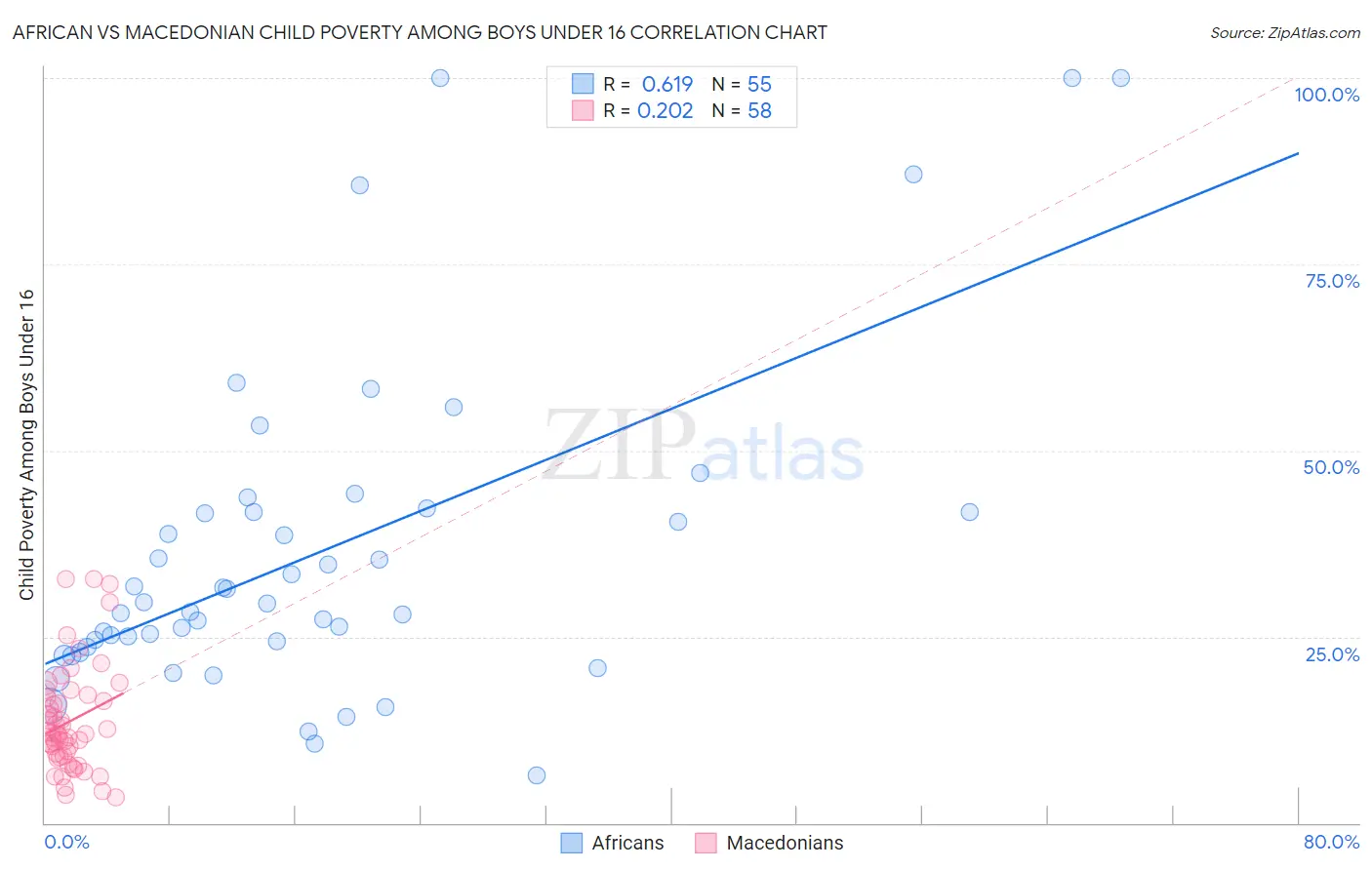 African vs Macedonian Child Poverty Among Boys Under 16