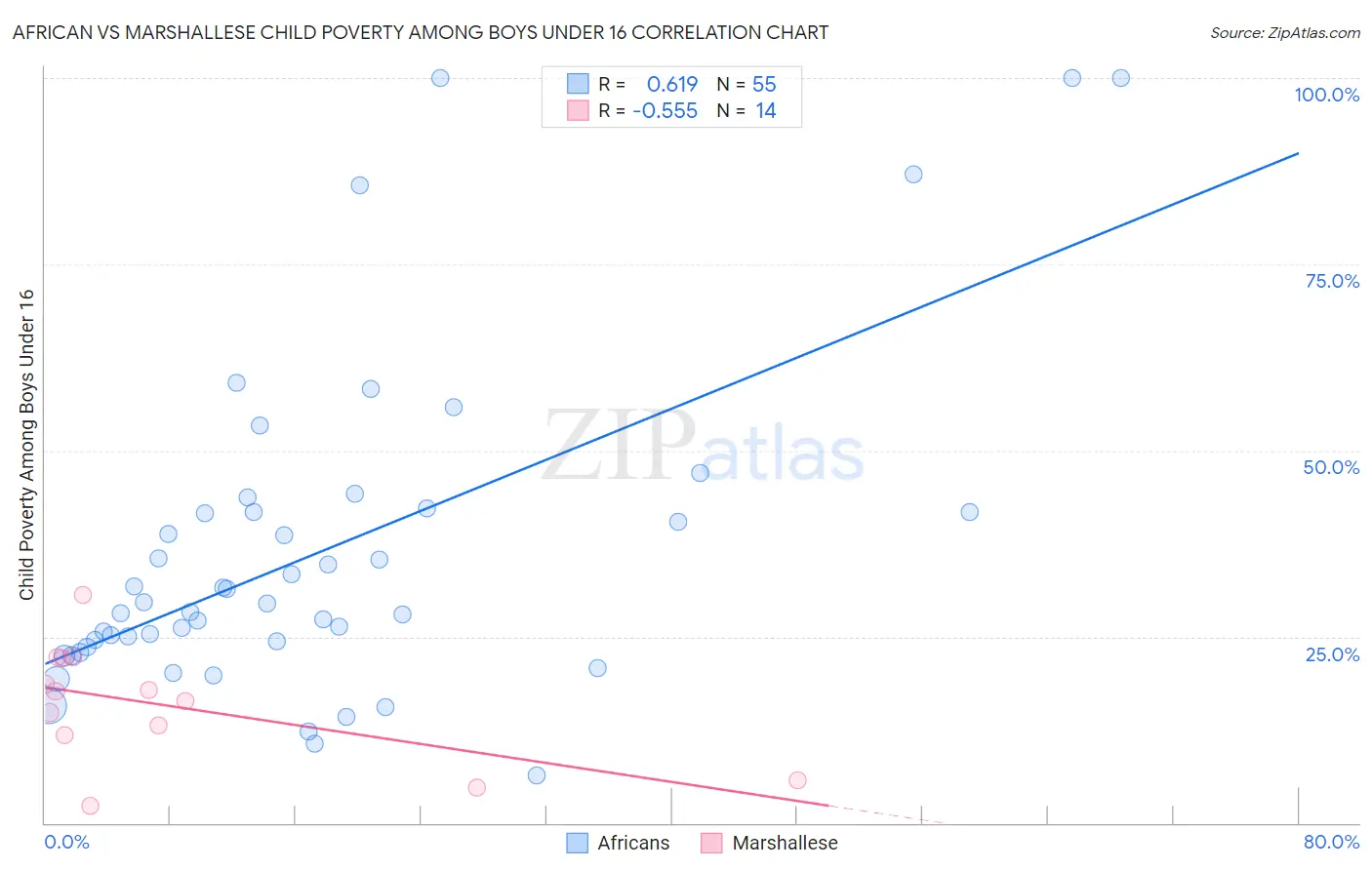 African vs Marshallese Child Poverty Among Boys Under 16