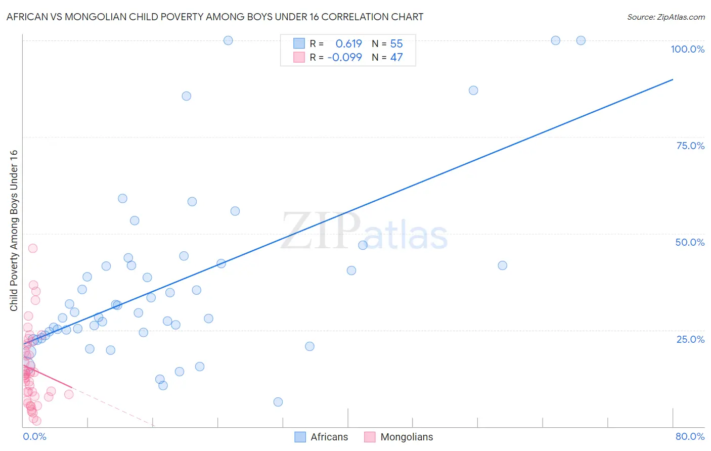 African vs Mongolian Child Poverty Among Boys Under 16
