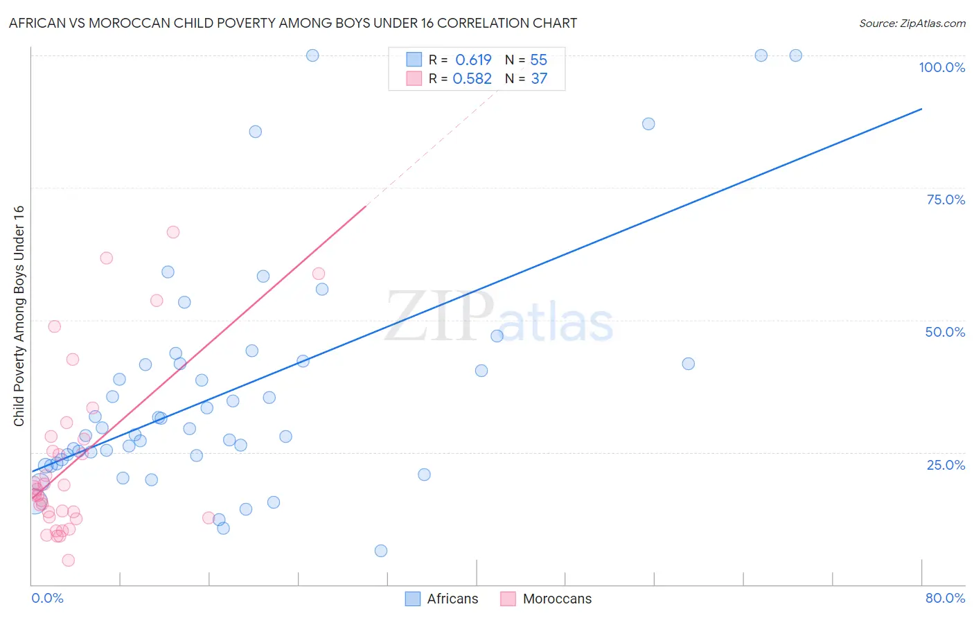 African vs Moroccan Child Poverty Among Boys Under 16