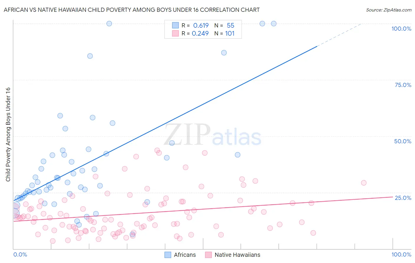 African vs Native Hawaiian Child Poverty Among Boys Under 16