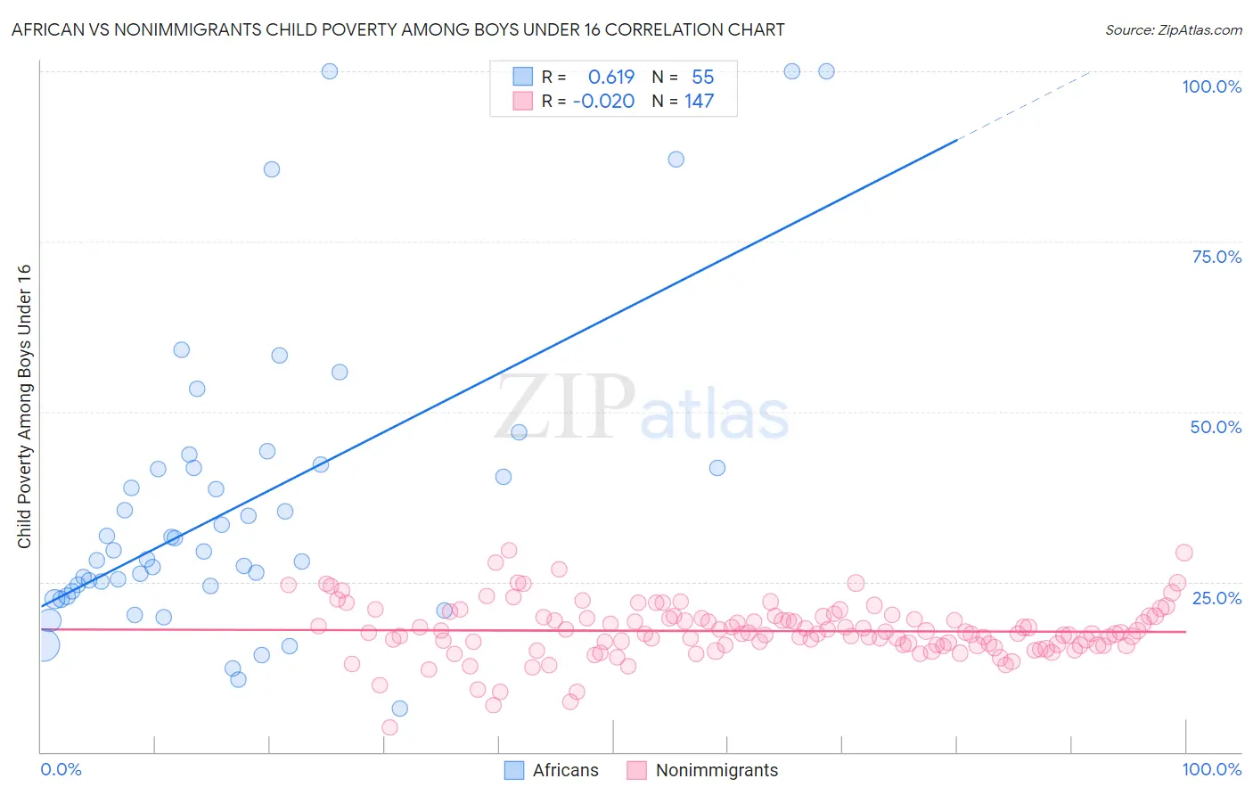 African vs Nonimmigrants Child Poverty Among Boys Under 16