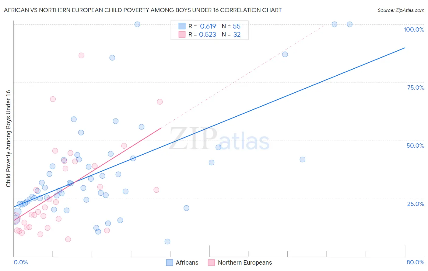 African vs Northern European Child Poverty Among Boys Under 16