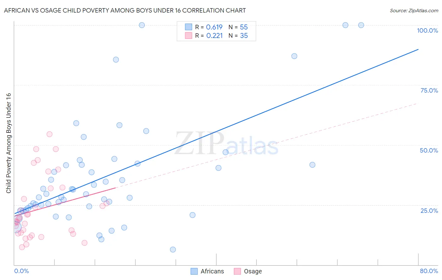 African vs Osage Child Poverty Among Boys Under 16
