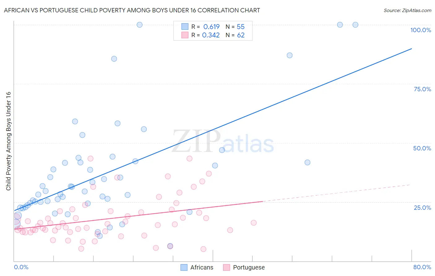 African vs Portuguese Child Poverty Among Boys Under 16