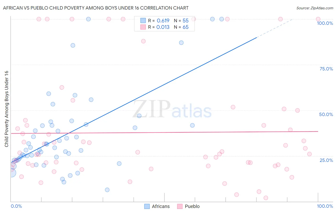African vs Pueblo Child Poverty Among Boys Under 16