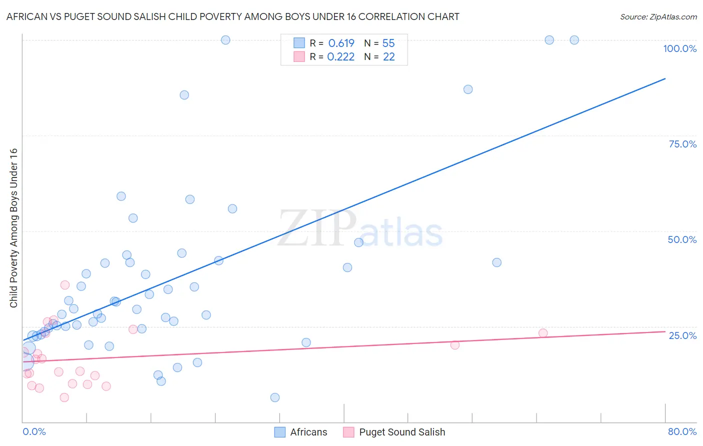 African vs Puget Sound Salish Child Poverty Among Boys Under 16