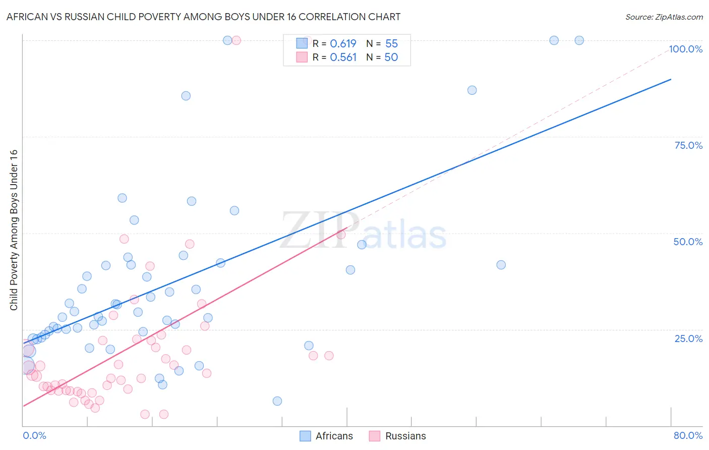 African vs Russian Child Poverty Among Boys Under 16