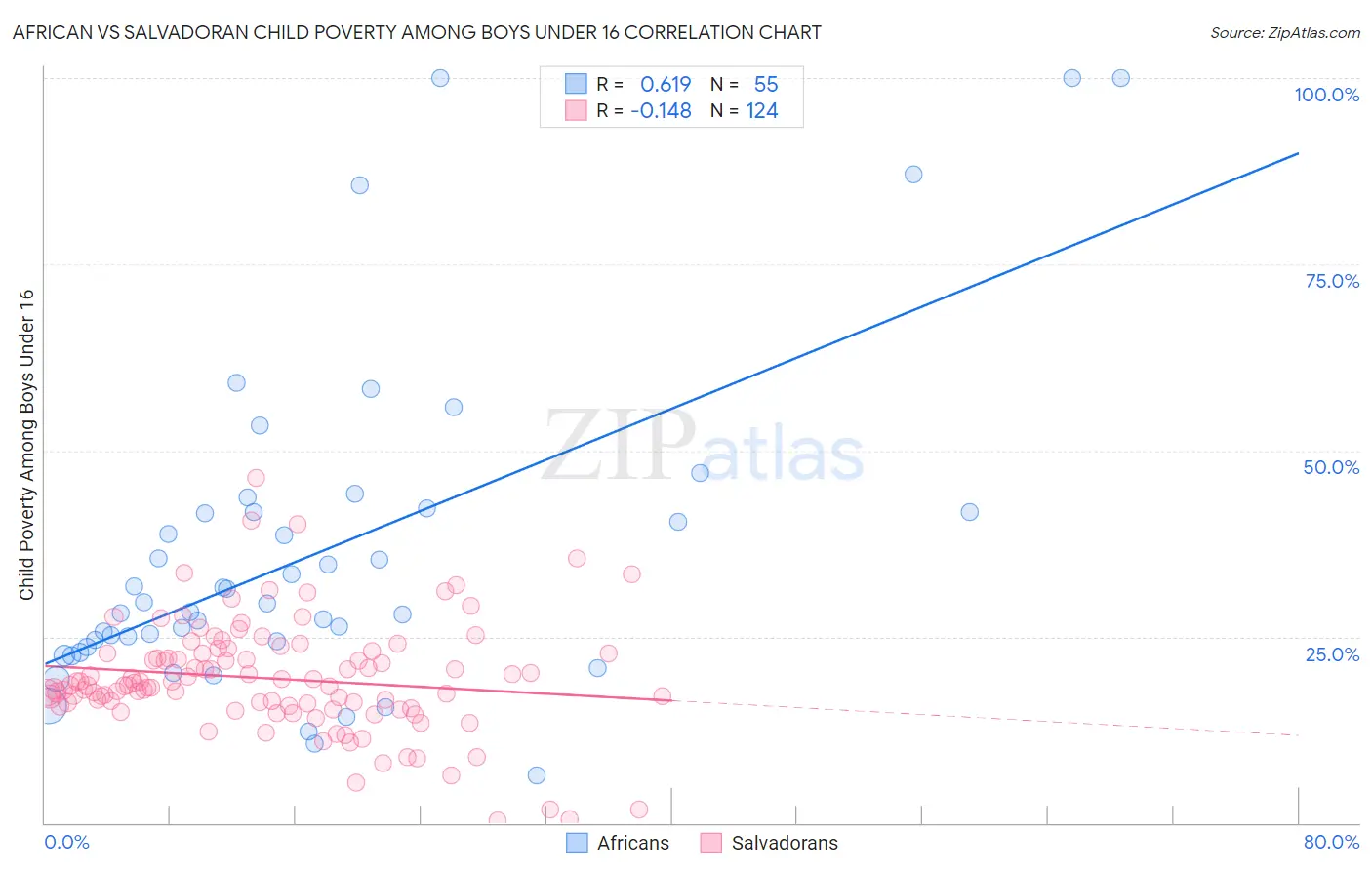 African vs Salvadoran Child Poverty Among Boys Under 16