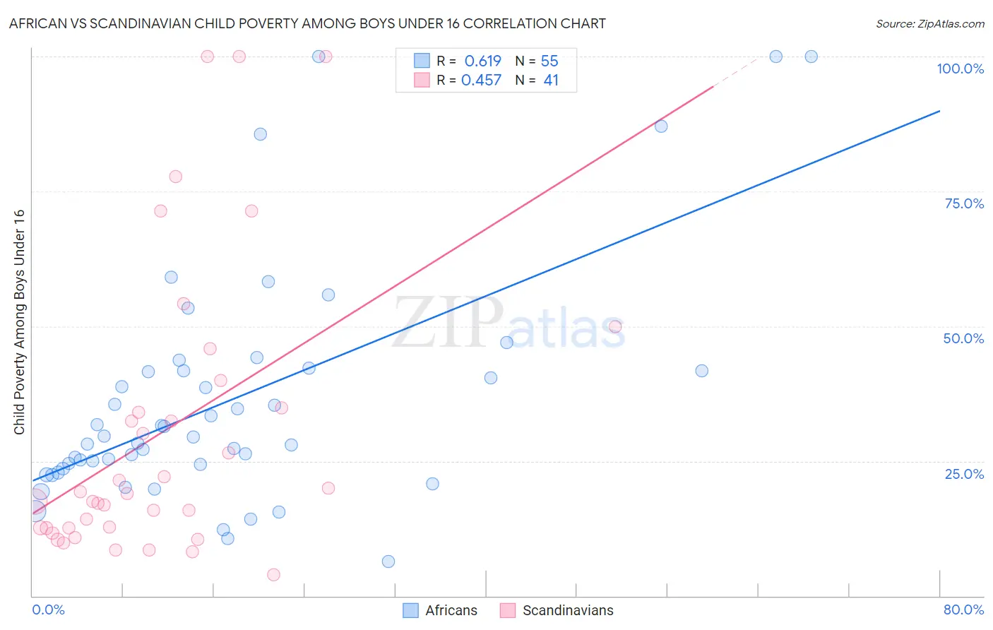 African vs Scandinavian Child Poverty Among Boys Under 16