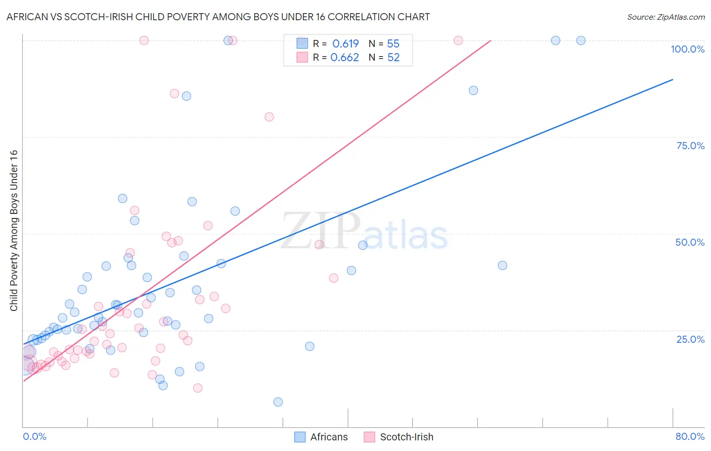 African vs Scotch-Irish Child Poverty Among Boys Under 16