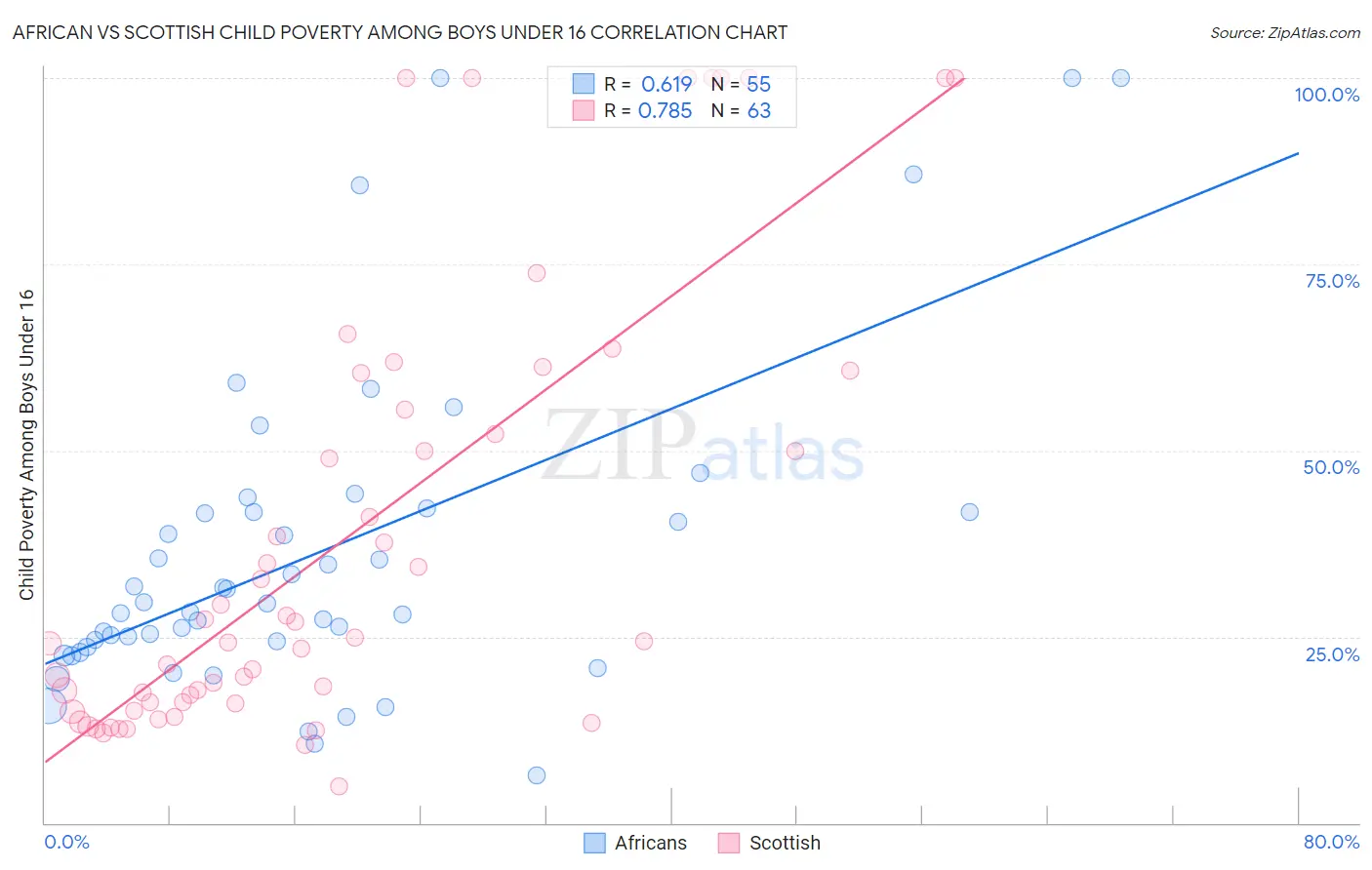 African vs Scottish Child Poverty Among Boys Under 16