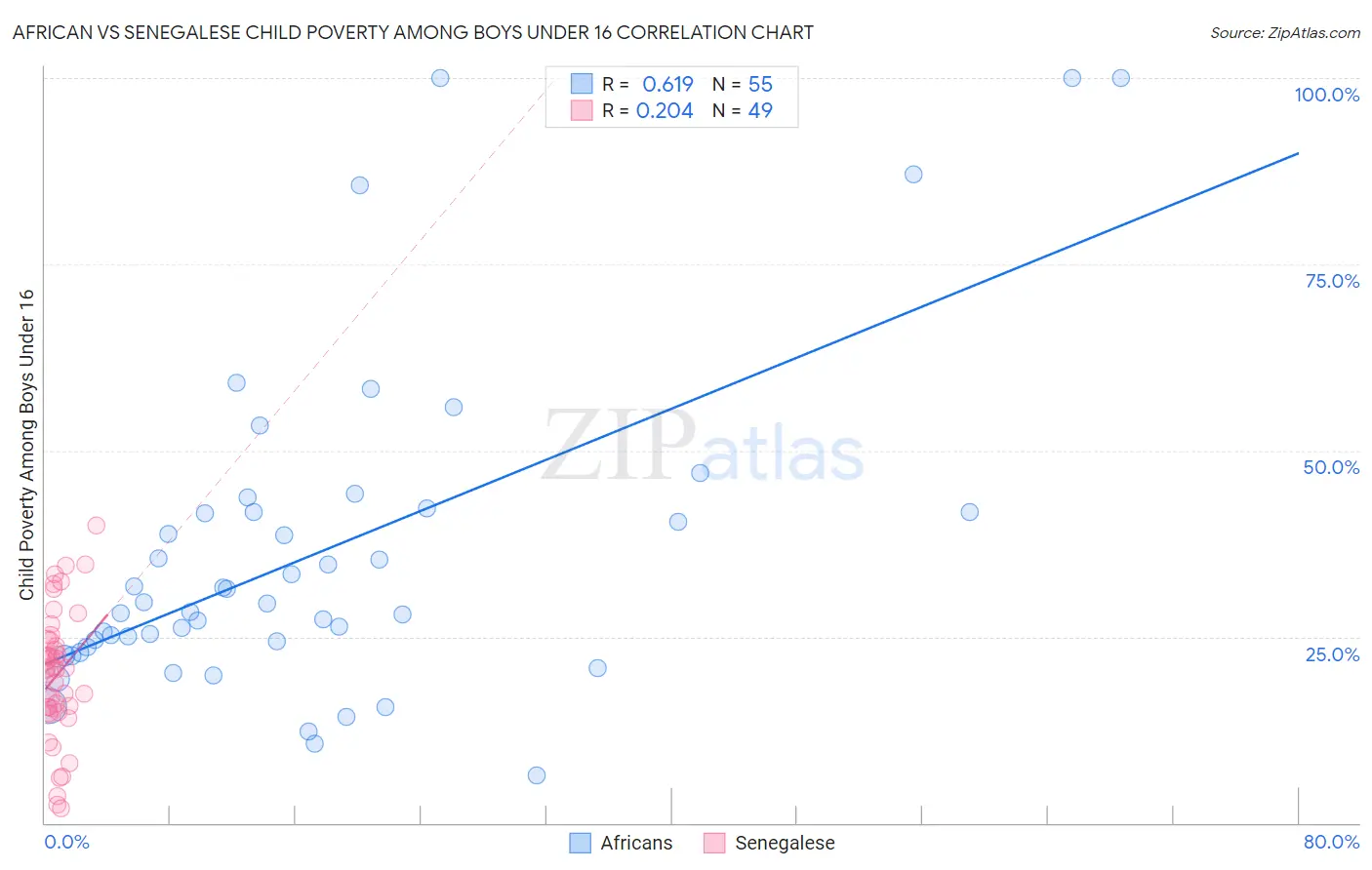 African vs Senegalese Child Poverty Among Boys Under 16