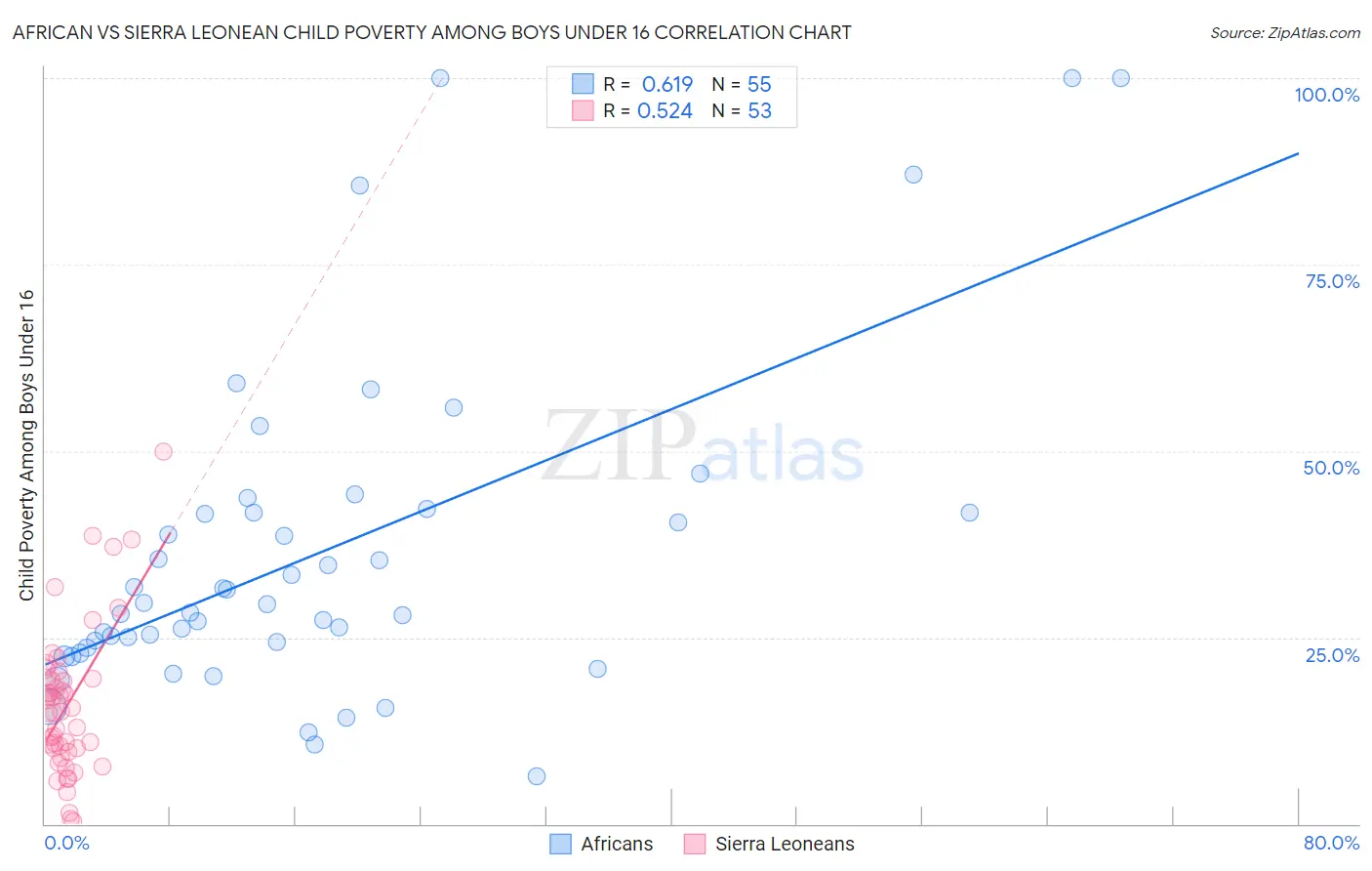 African vs Sierra Leonean Child Poverty Among Boys Under 16