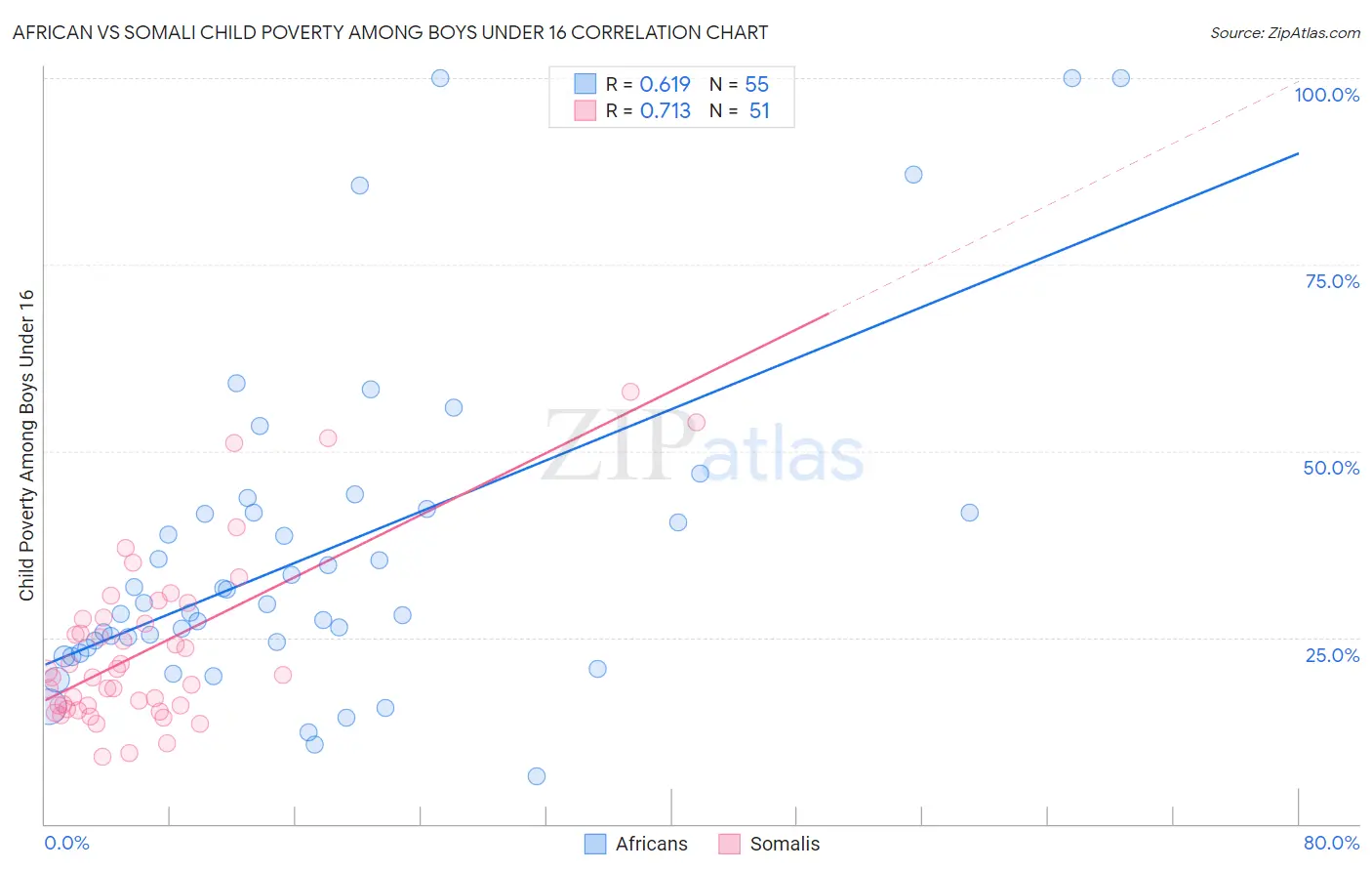 African vs Somali Child Poverty Among Boys Under 16