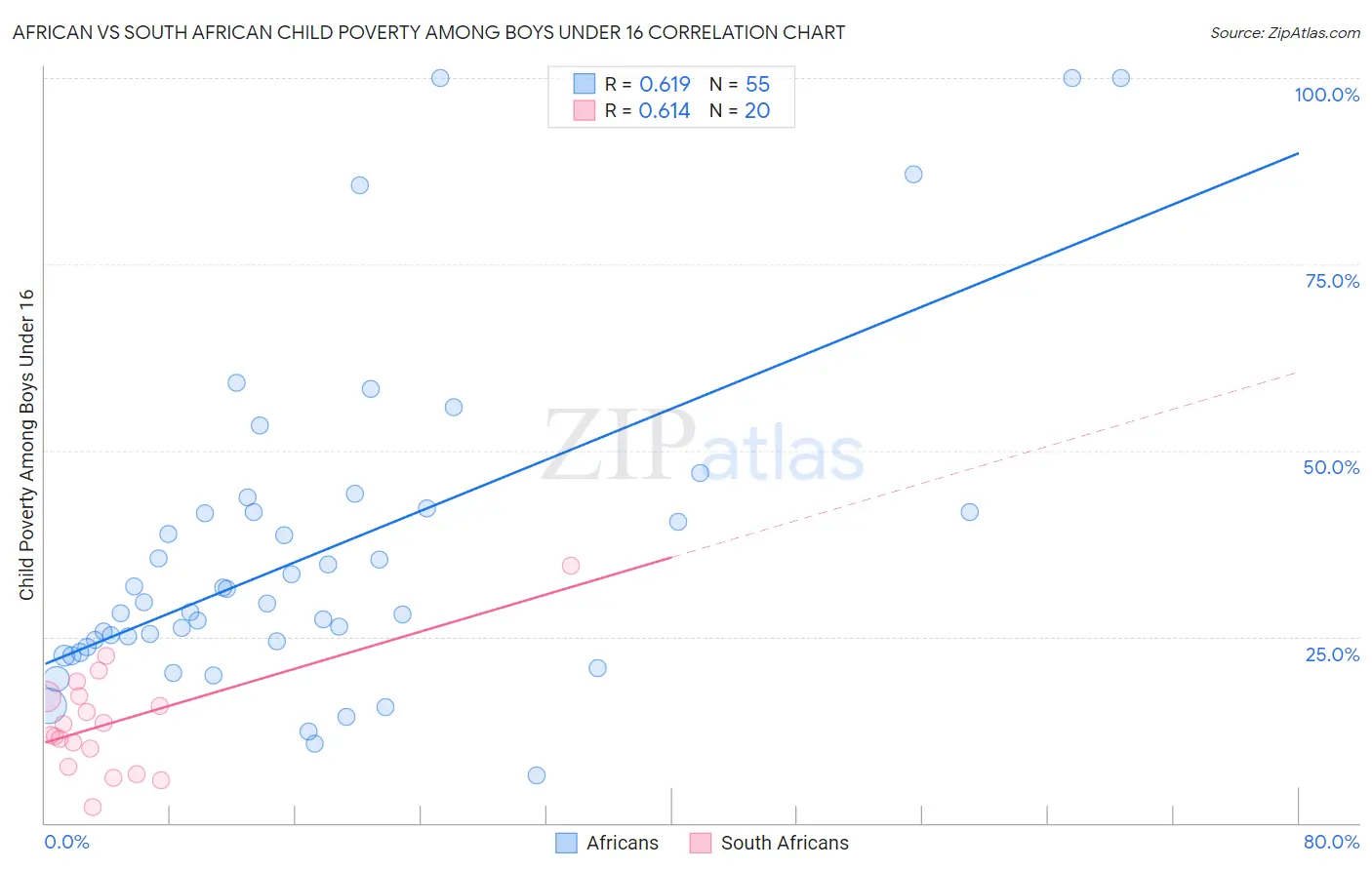 African vs South African Child Poverty Among Boys Under 16