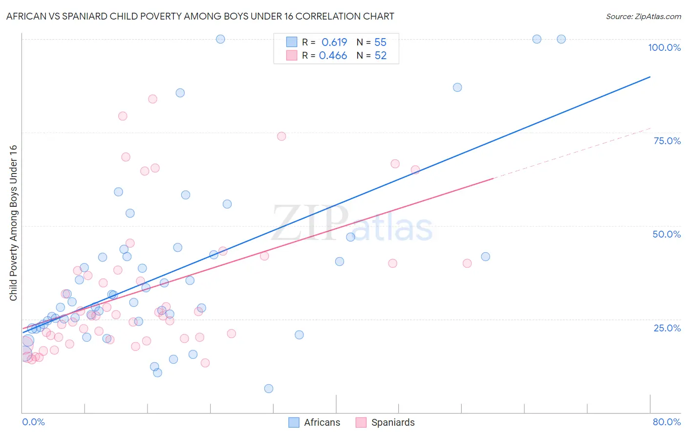 African vs Spaniard Child Poverty Among Boys Under 16