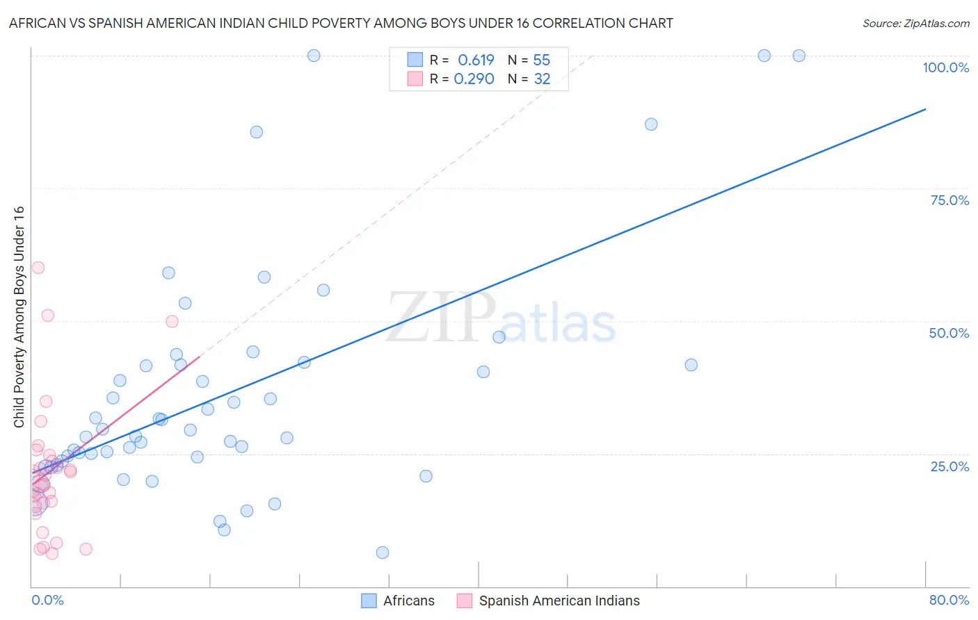 African vs Spanish American Indian Child Poverty Among Boys Under 16