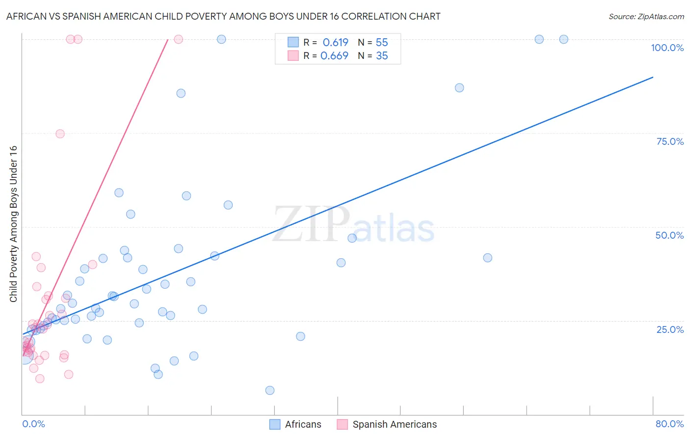 African vs Spanish American Child Poverty Among Boys Under 16