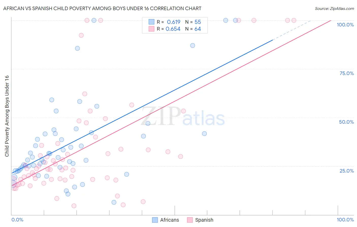 African vs Spanish Child Poverty Among Boys Under 16