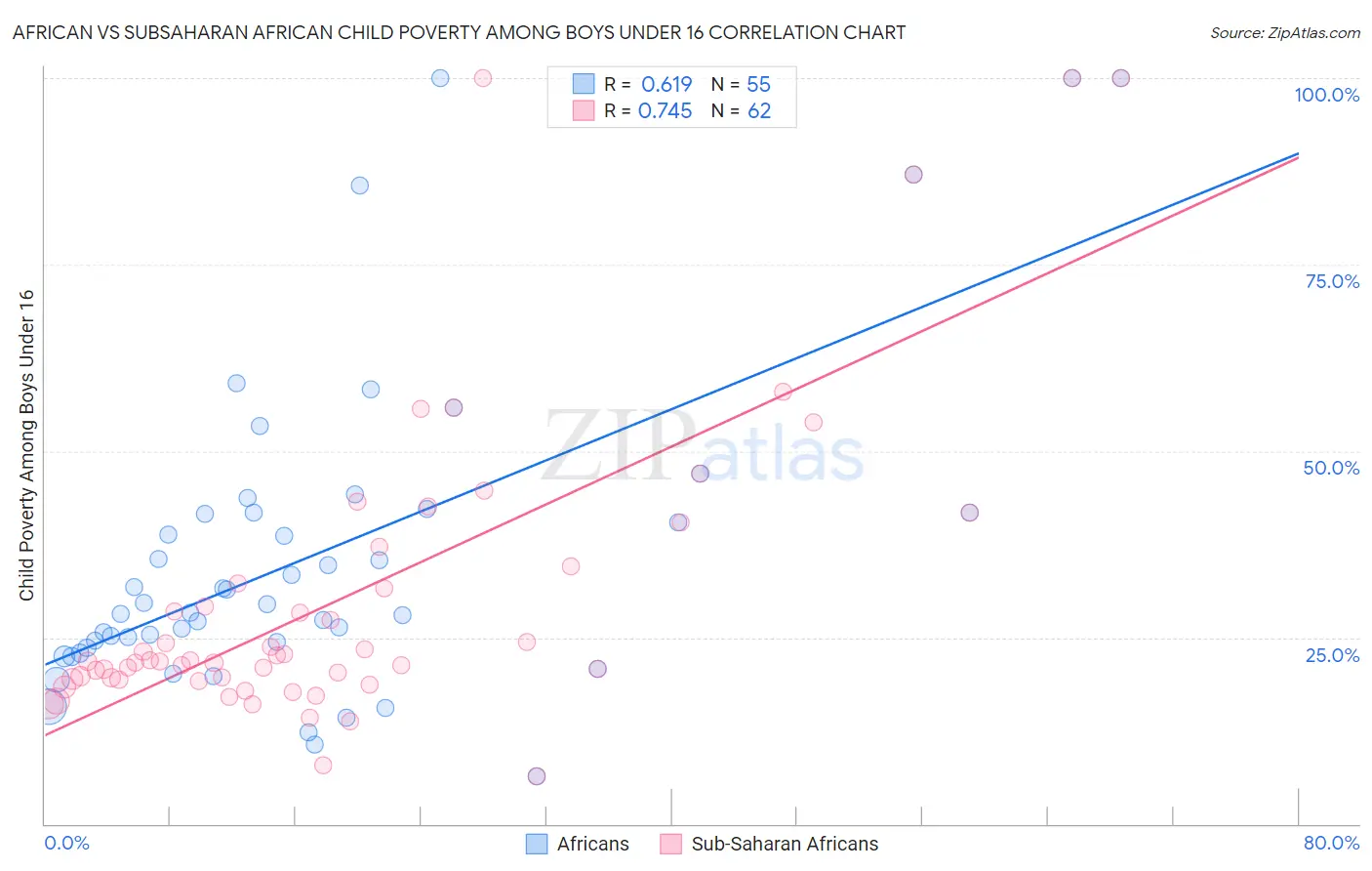 African vs Subsaharan African Child Poverty Among Boys Under 16