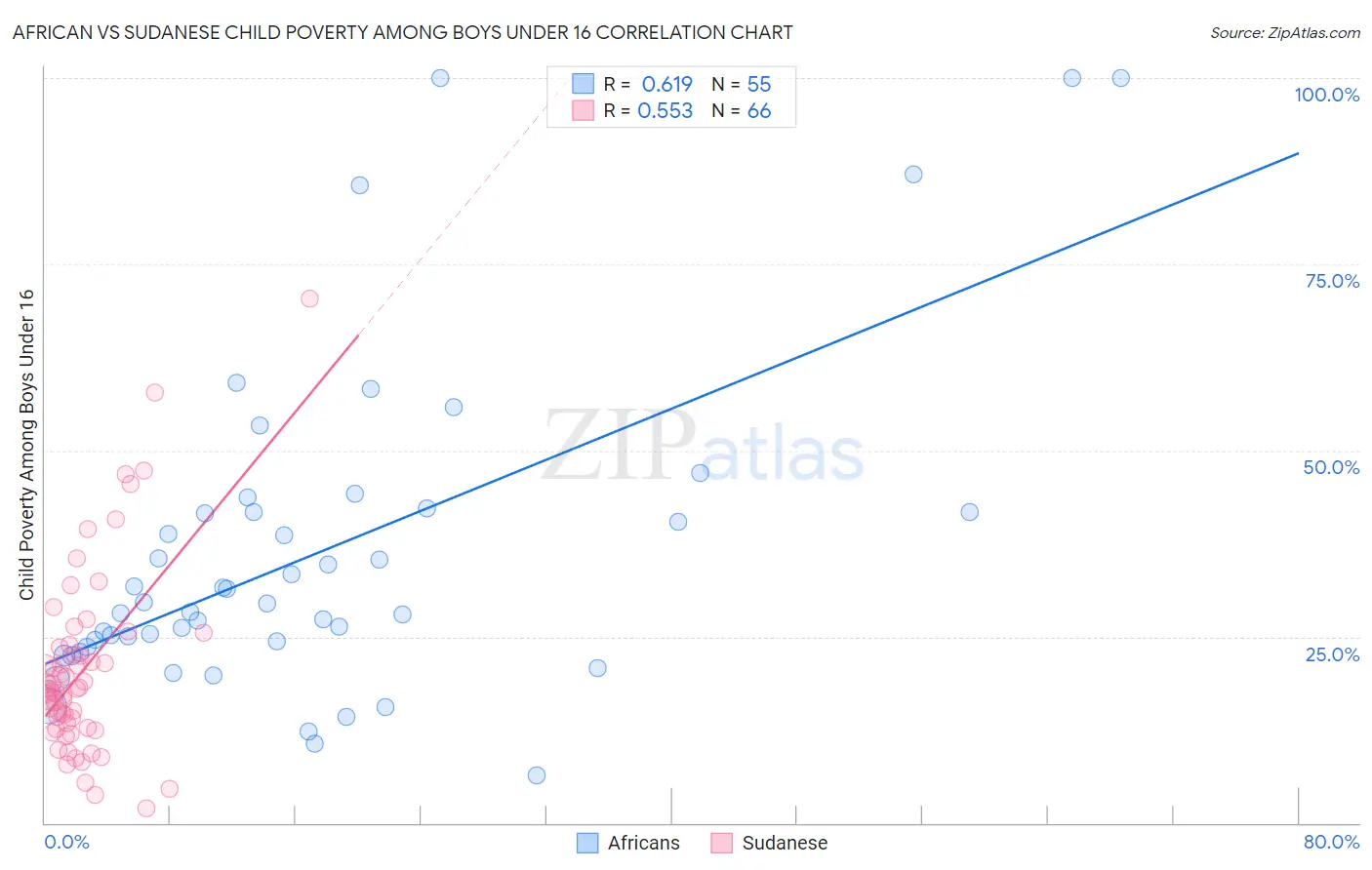 African vs Sudanese Child Poverty Among Boys Under 16