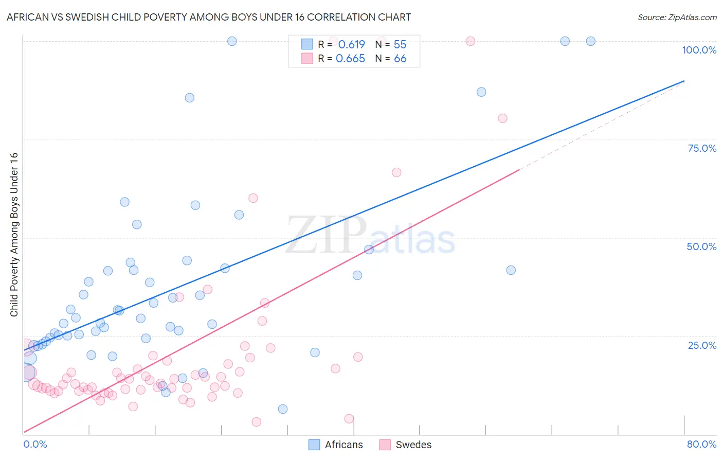 African vs Swedish Child Poverty Among Boys Under 16