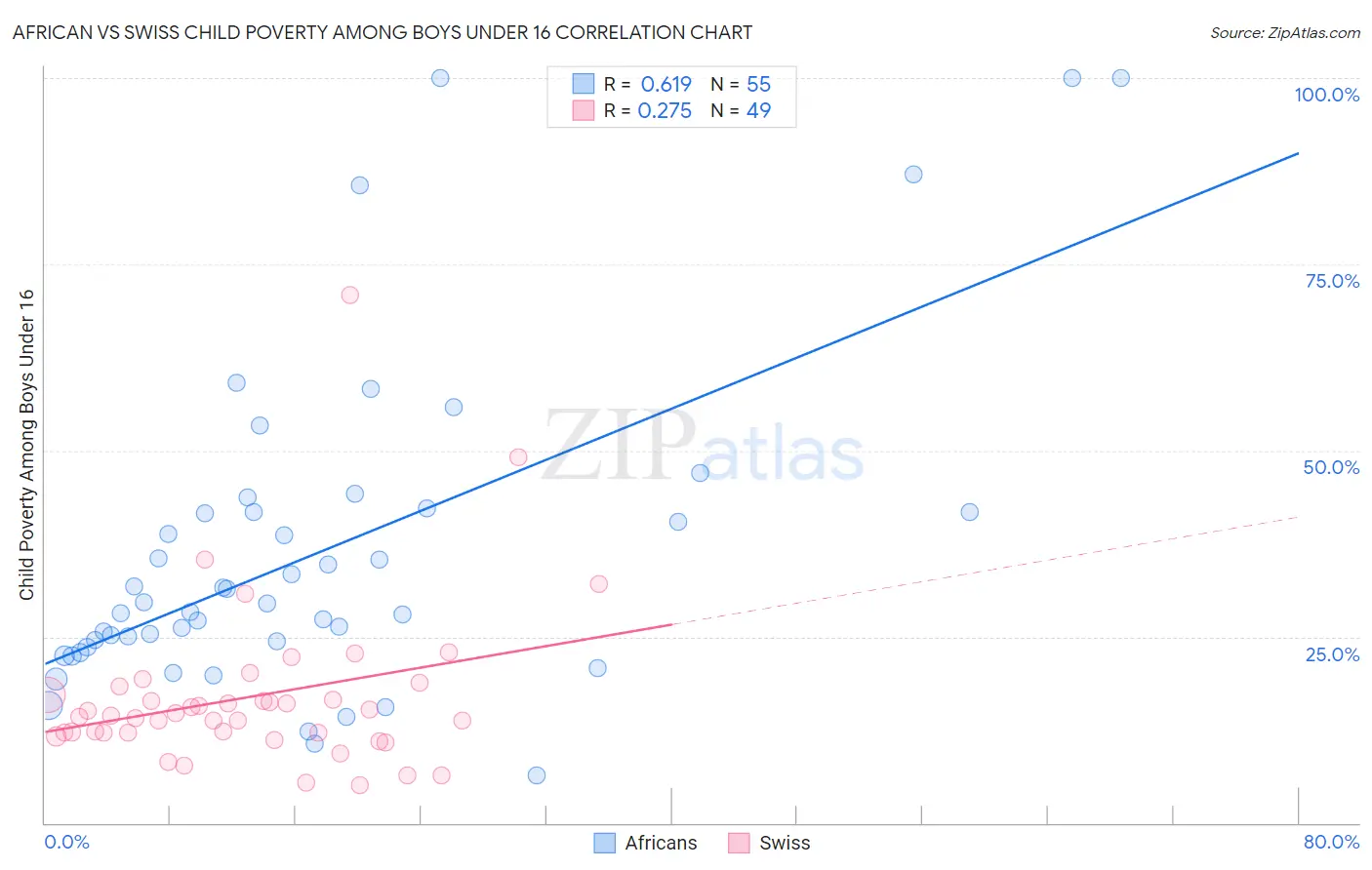 African vs Swiss Child Poverty Among Boys Under 16