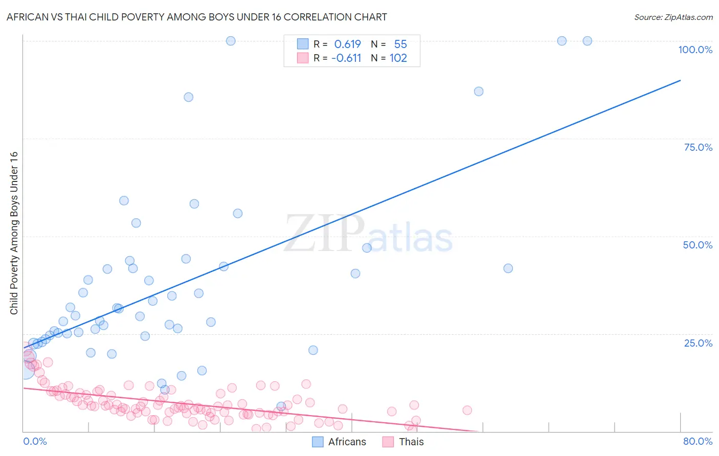 African vs Thai Child Poverty Among Boys Under 16