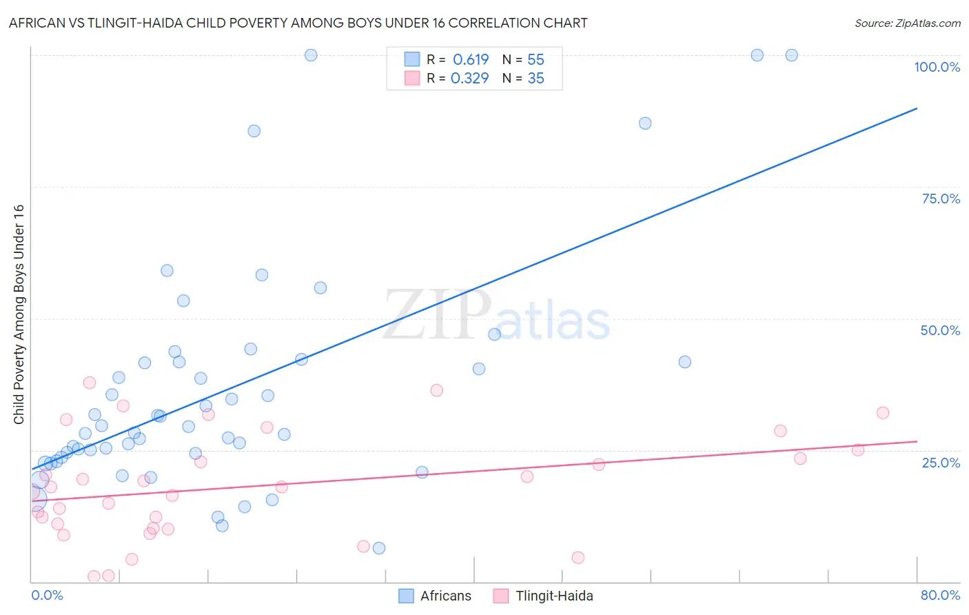 African vs Tlingit-Haida Child Poverty Among Boys Under 16