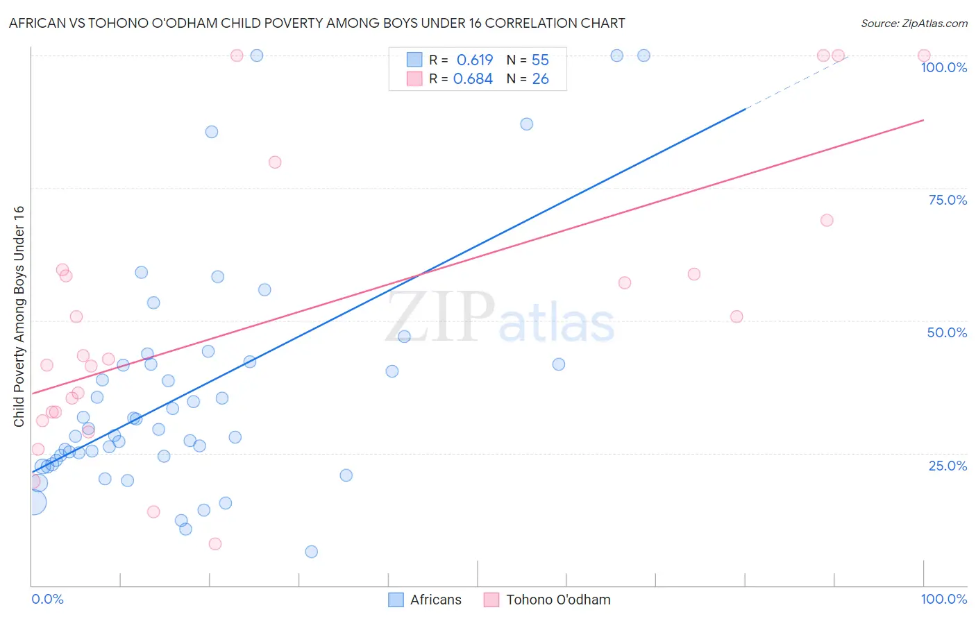 African vs Tohono O'odham Child Poverty Among Boys Under 16