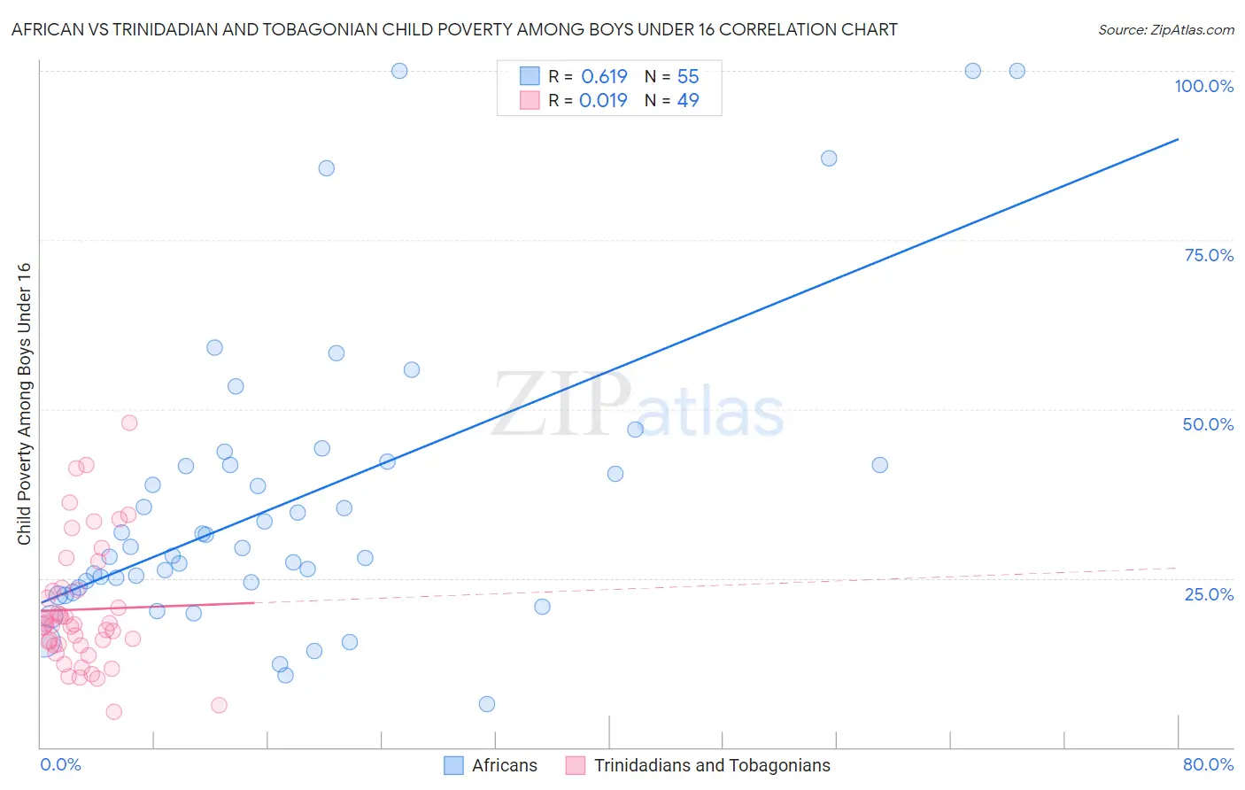 African vs Trinidadian and Tobagonian Child Poverty Among Boys Under 16
