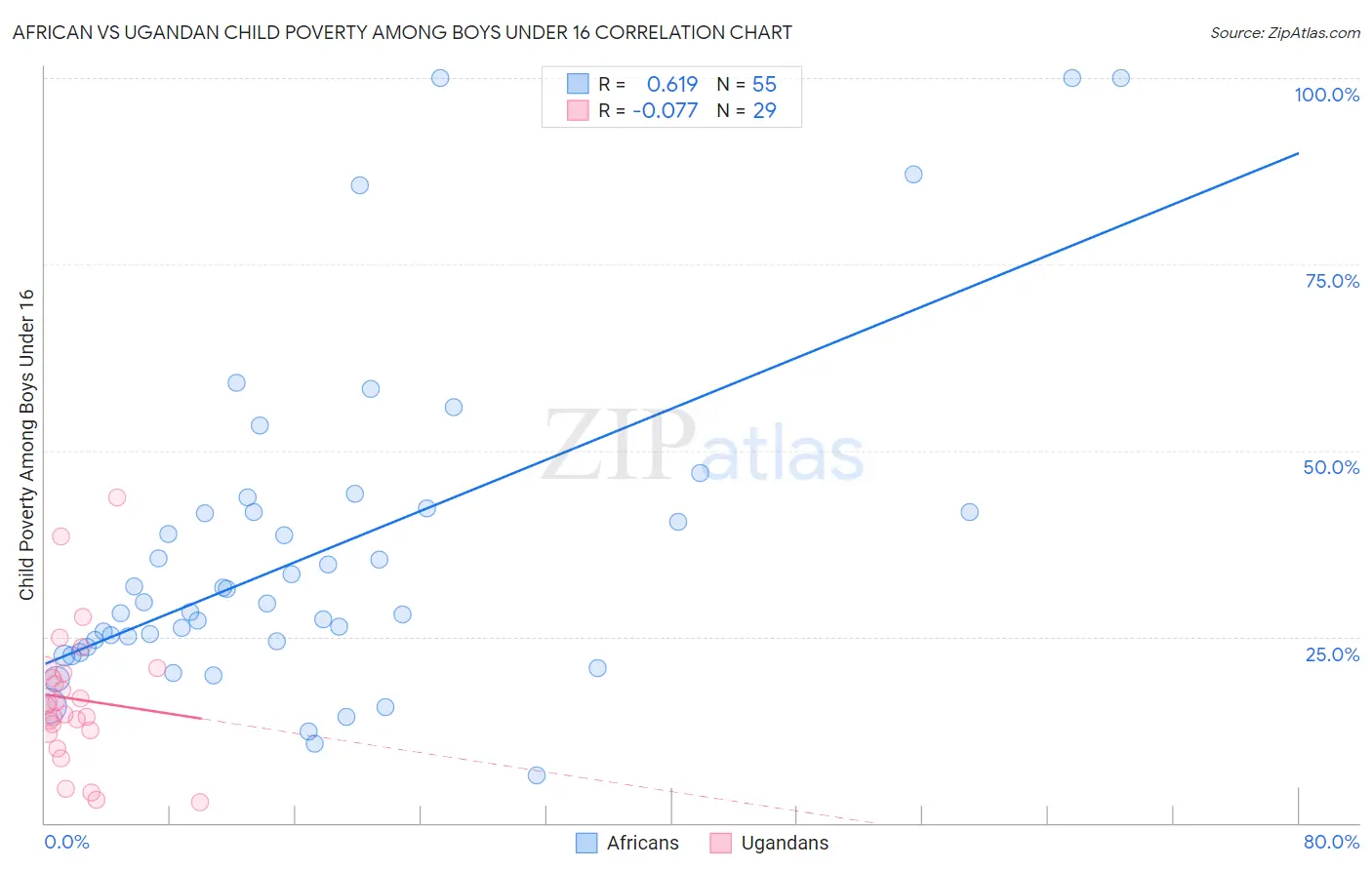 African vs Ugandan Child Poverty Among Boys Under 16