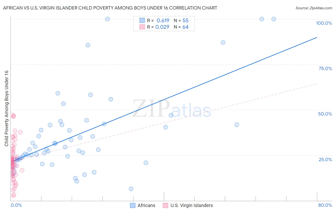 African vs U.S. Virgin Islander Child Poverty Among Boys Under 16