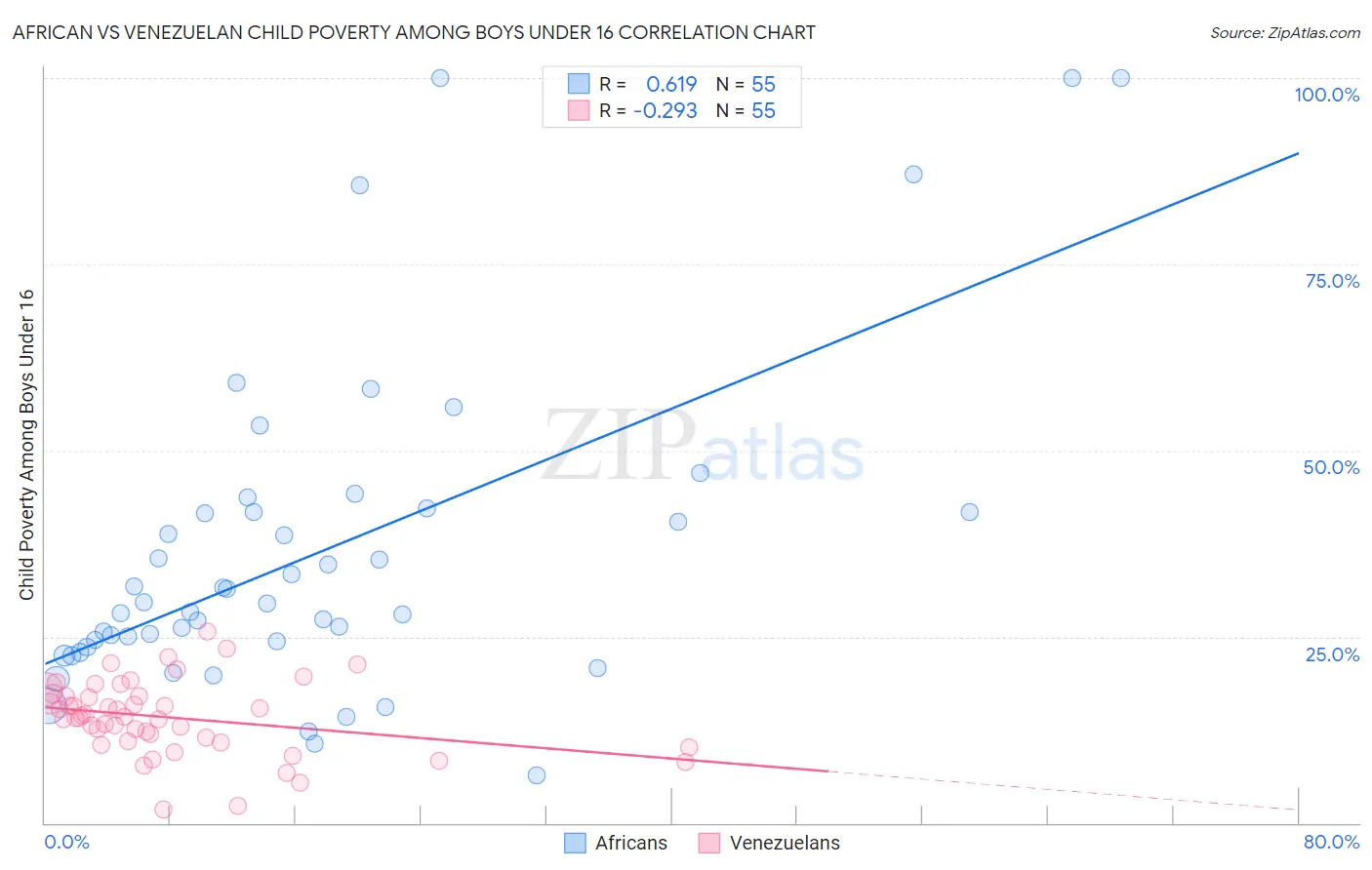 African vs Venezuelan Child Poverty Among Boys Under 16