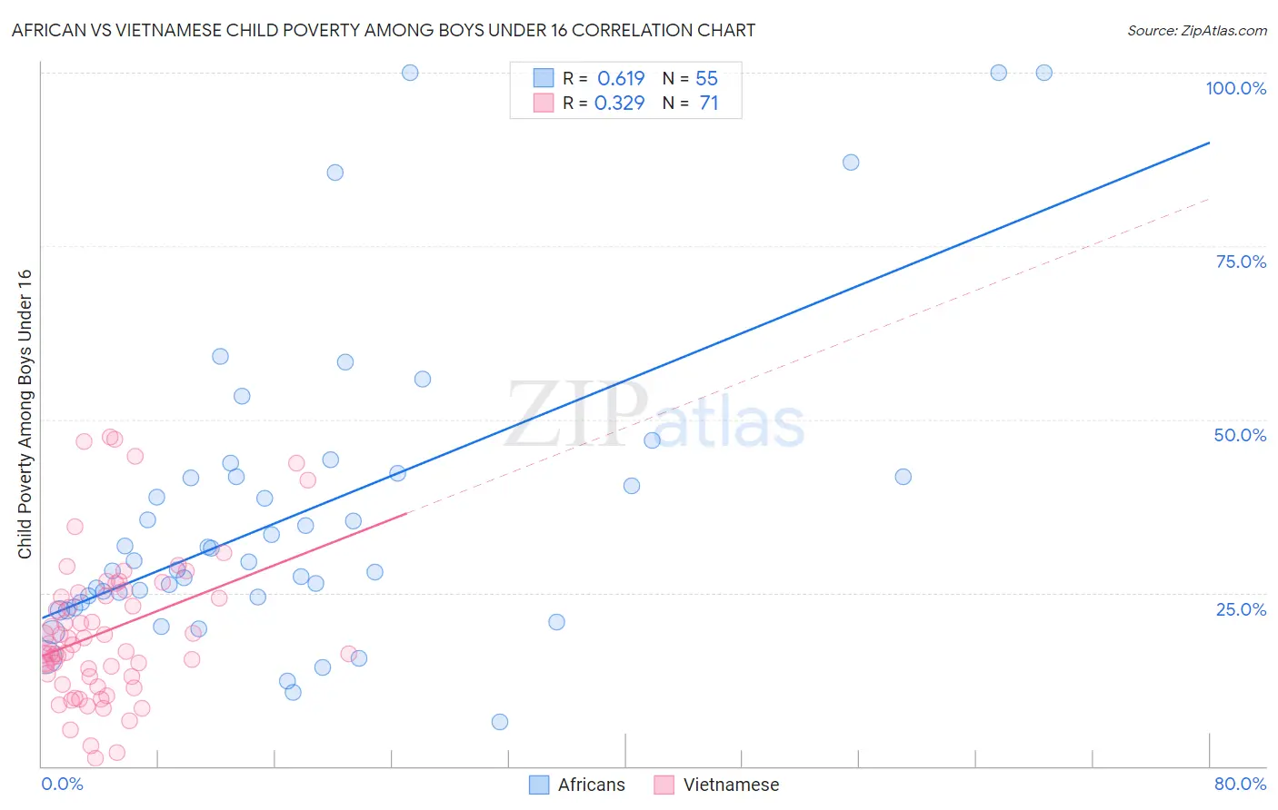 African vs Vietnamese Child Poverty Among Boys Under 16