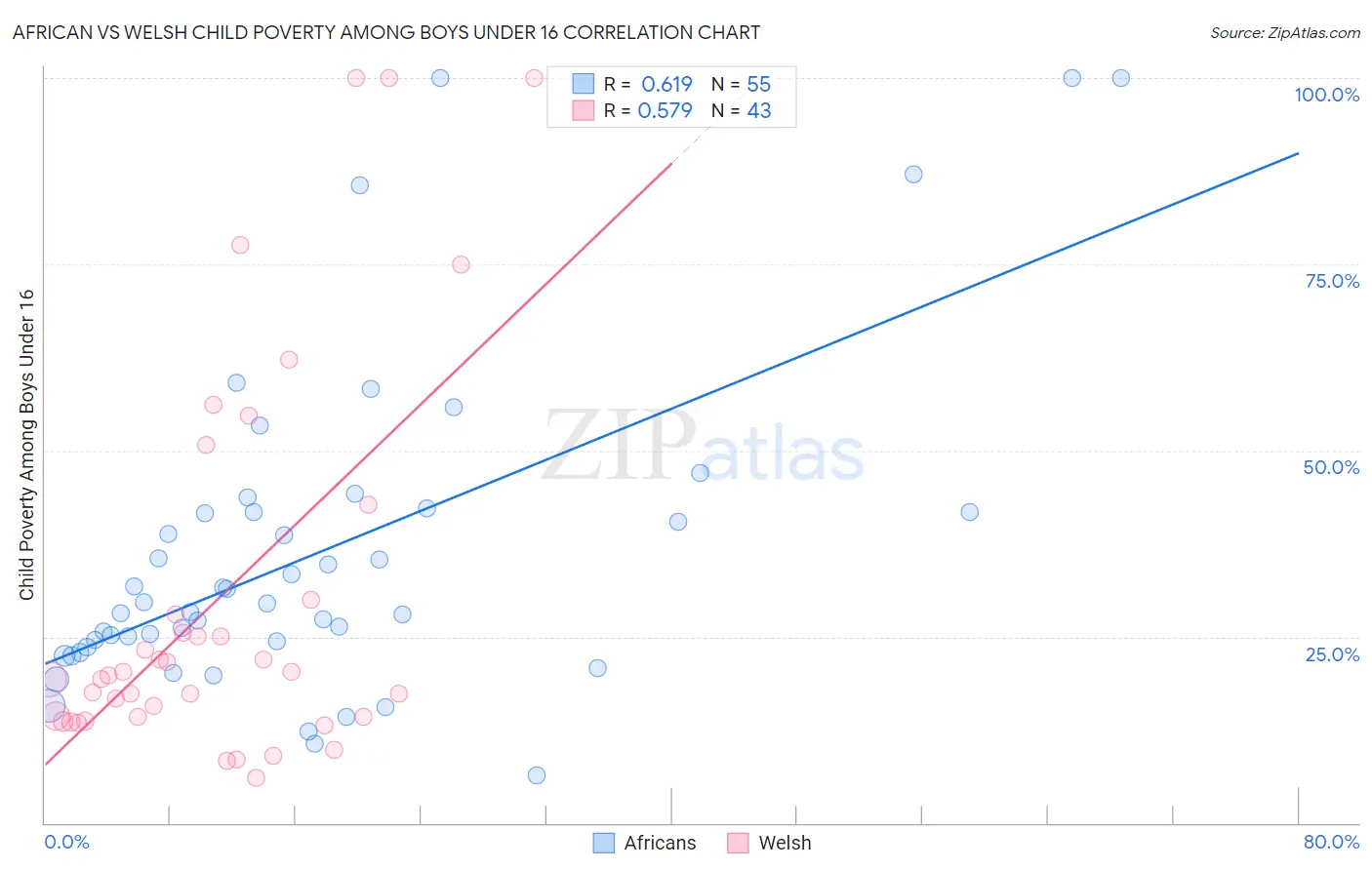 African vs Welsh Child Poverty Among Boys Under 16