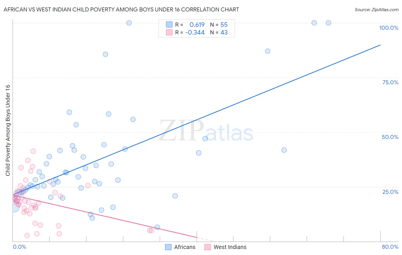 African vs West Indian Child Poverty Among Boys Under 16