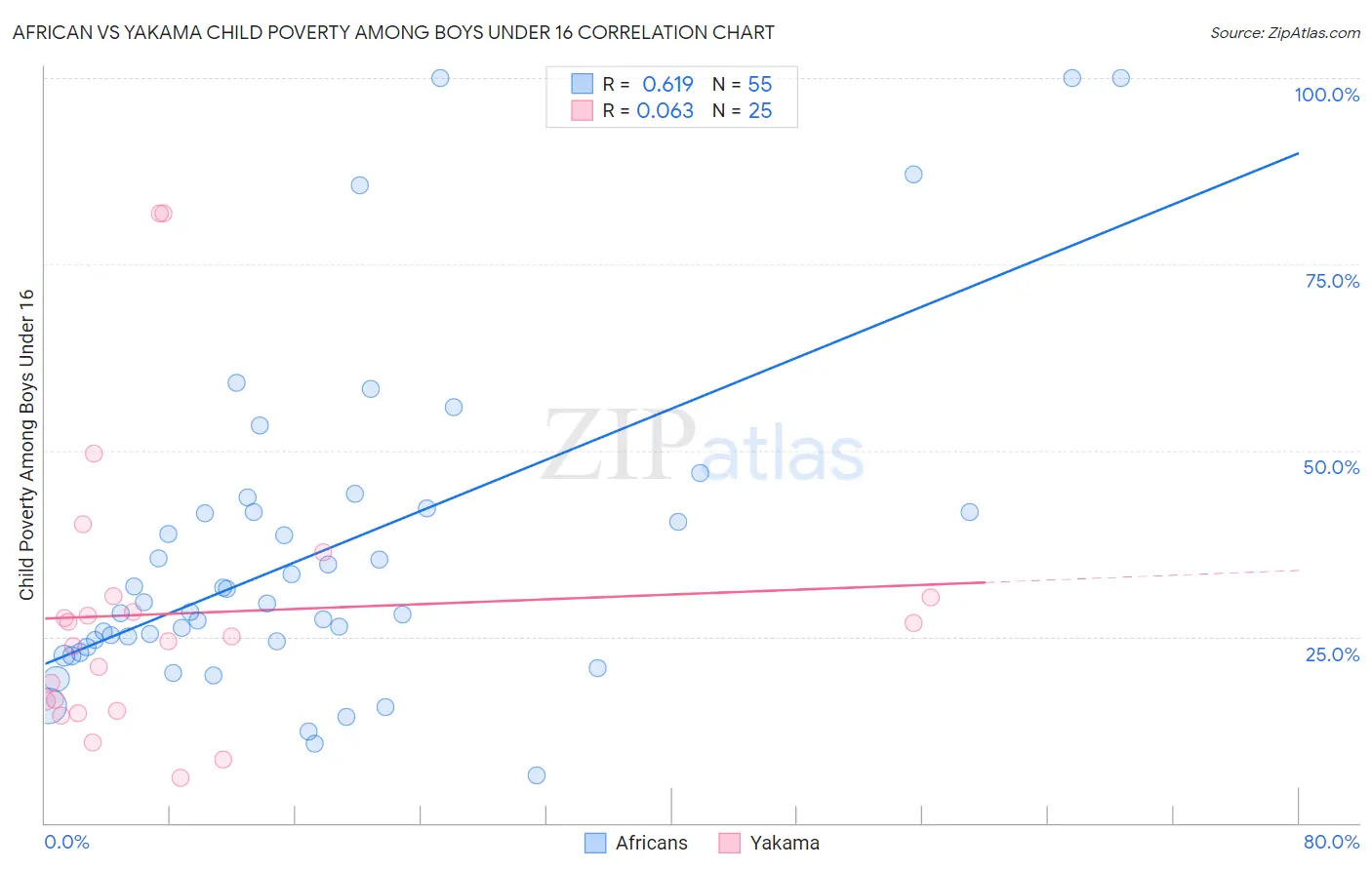 African vs Yakama Child Poverty Among Boys Under 16