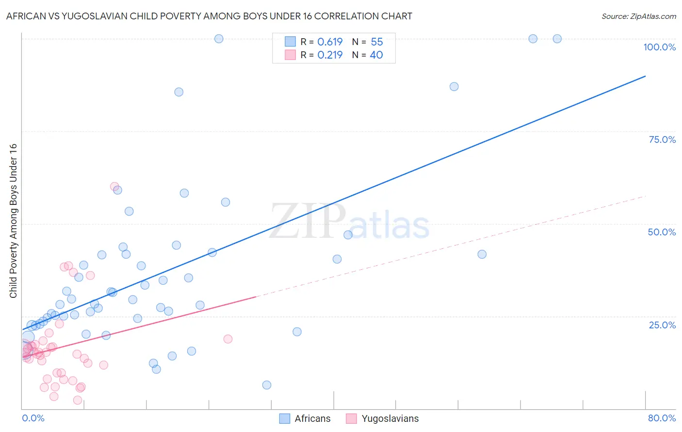 African vs Yugoslavian Child Poverty Among Boys Under 16