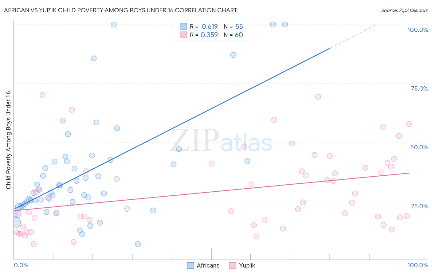 African vs Yup'ik Child Poverty Among Boys Under 16