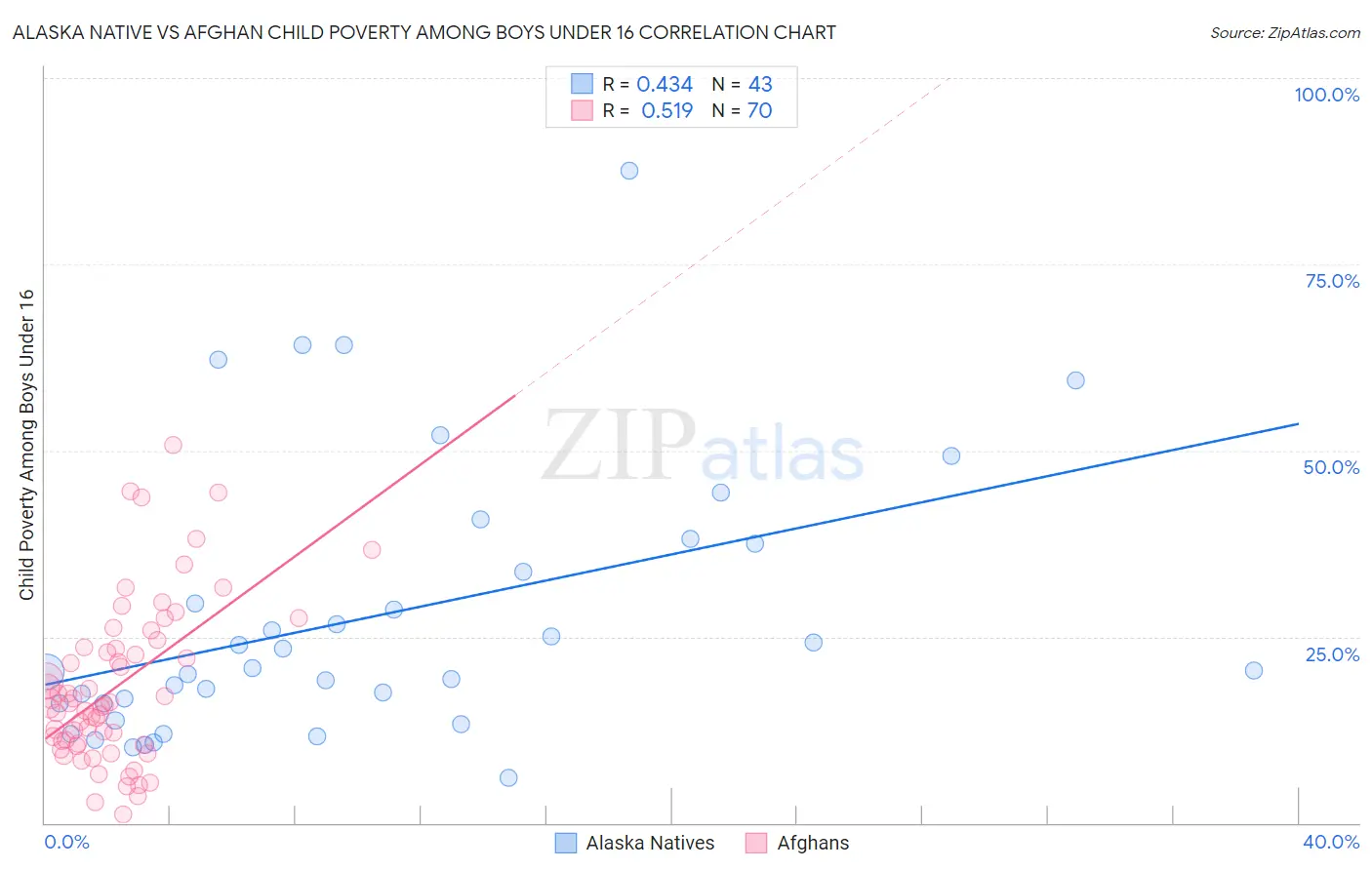 Alaska Native vs Afghan Child Poverty Among Boys Under 16