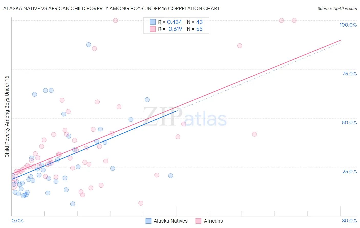 Alaska Native vs African Child Poverty Among Boys Under 16