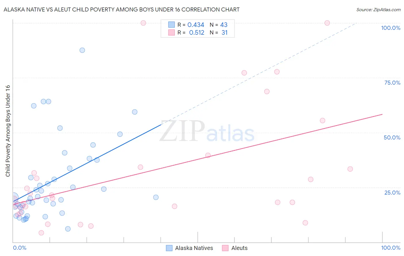 Alaska Native vs Aleut Child Poverty Among Boys Under 16