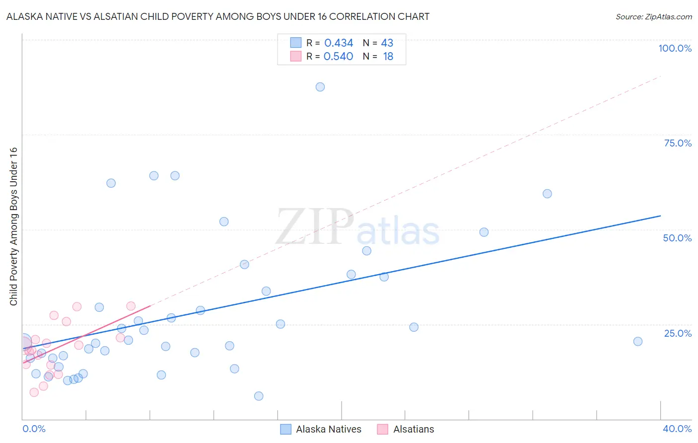 Alaska Native vs Alsatian Child Poverty Among Boys Under 16