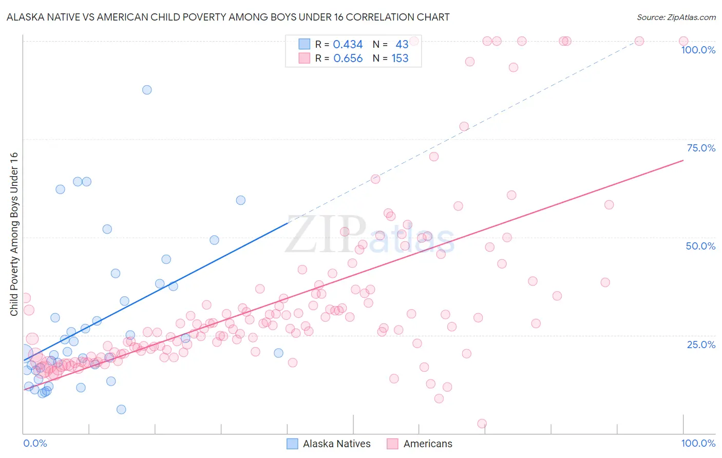 Alaska Native vs American Child Poverty Among Boys Under 16